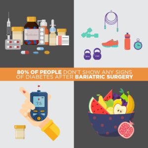 80 % of people don’t show any signs of Type 2 Diabetes after Bariatric Surgery