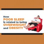 How is Poor Sleep related to being Overweight and Obese 1